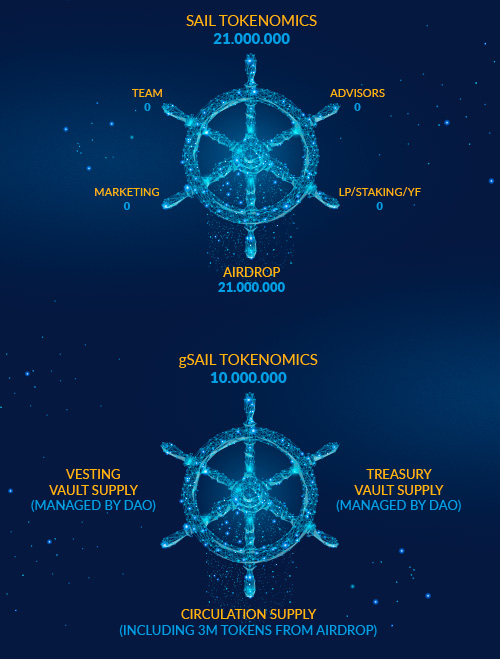 tokenomics SAIL and gSAIL
